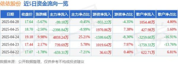 一直牛配资 依依股份（001206）4月28日主力资金净卖出99.18万元