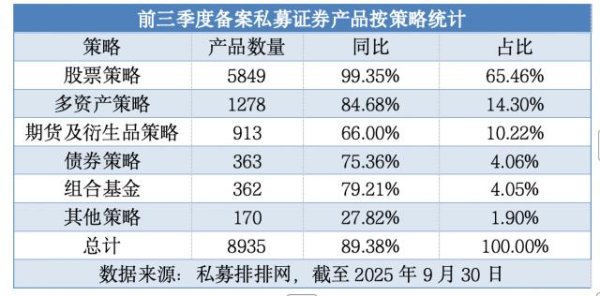 擒牛宝 重要市场风向标大变！前三季度私募备案量激增，百亿私募扩围