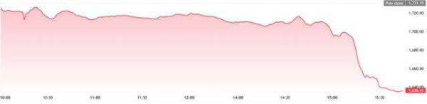 恒盈配资 越南股市暴跌，近150只股票跌停！发生了什么？