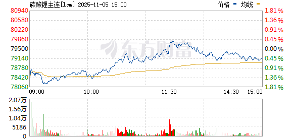 第一资本 碳酸锂期货主力合约日内跌超5%